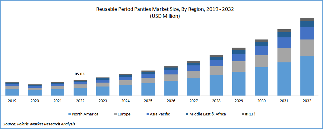 Reusable Period Panties Market Size